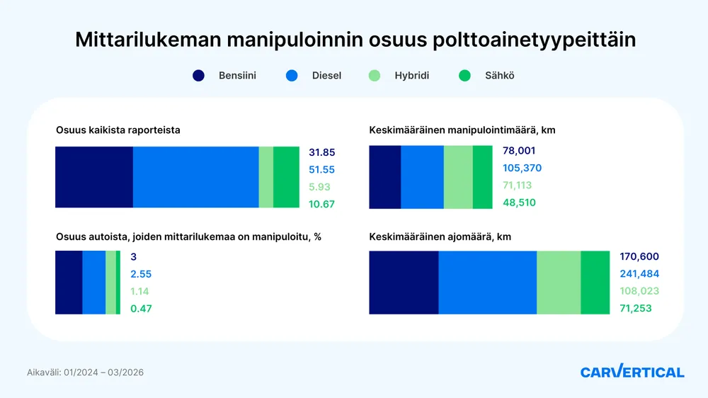 Bensiiniautojen lisäksi Suomessa peukaloidaan yhä useammin myös hybridi- ja sähköautoja