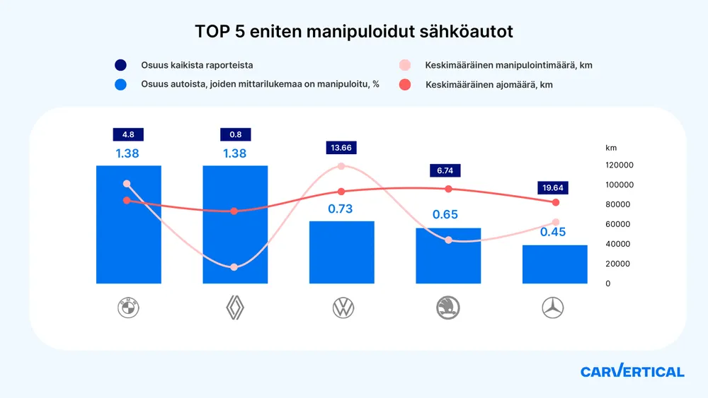 Top 5 suosituinta peukaloitua sähköautoa