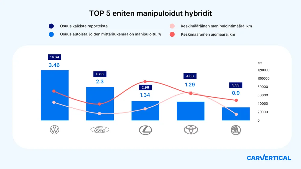 Top 5 suosituinta peukaloitua hybridiautoa