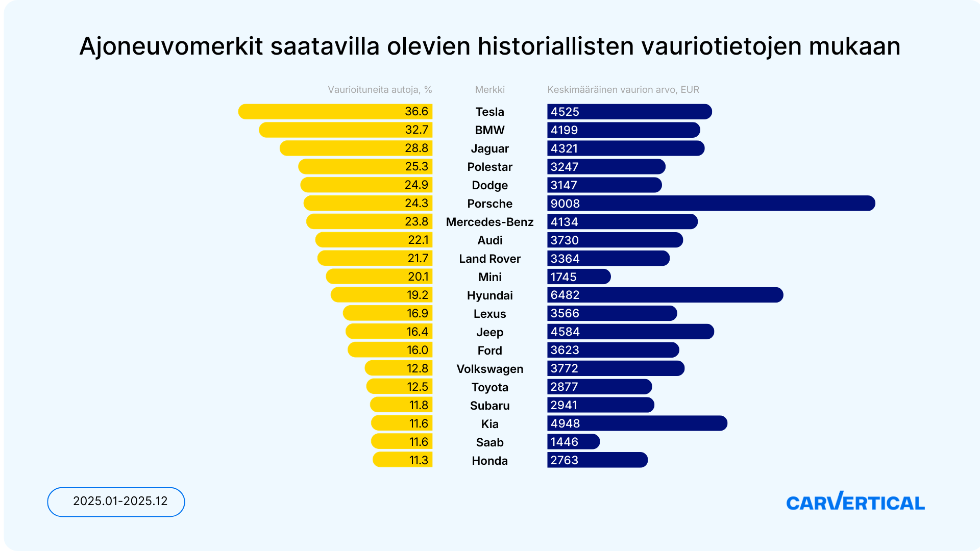 Tutkimus paljastaa useimmiten vaurioituneet autot Suomessa – kärjessä huippuluokan mallit